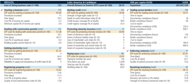 brazil doing business 2017