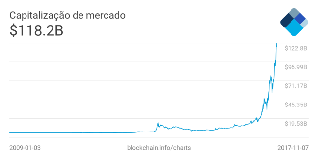 capitalização de mercado
